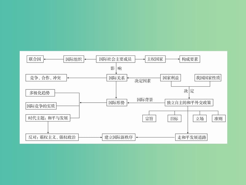 高考政治一轮总复习第二部分政治生活第4单元当代国际社会单元整合课件.ppt_第3页