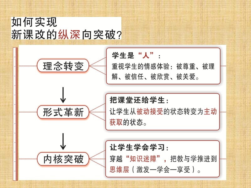 推进课堂教学改革的系统路径.ppt_第1页