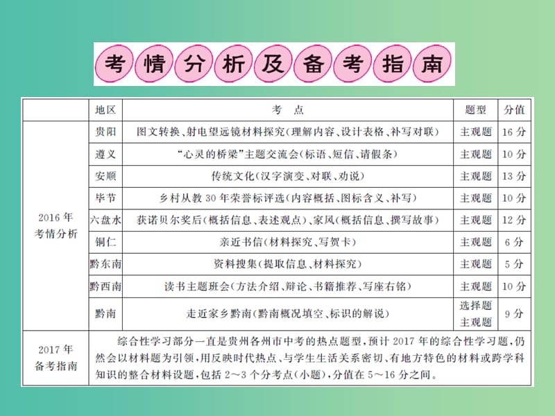 中考语文总复习 专题十四 综合性学习课件.ppt_第2页