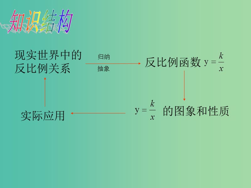 九年级数学下册 26 反比例函数小结课件 （新版）新人教版.ppt_第2页