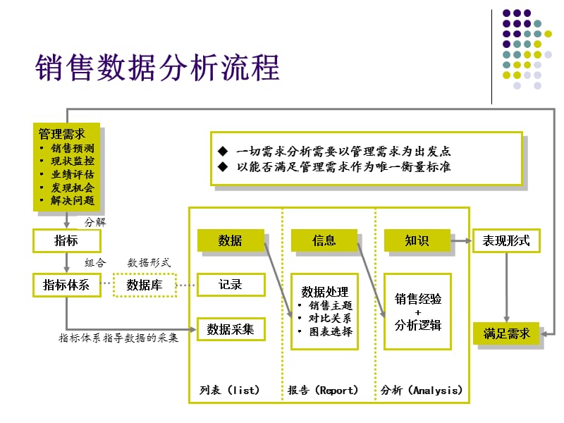 销售数据维度分析.ppt_第2页