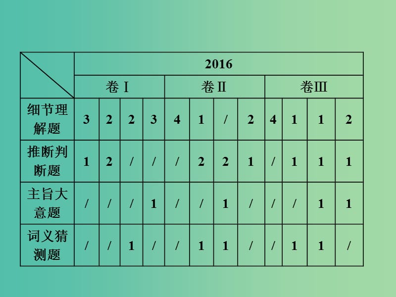 高三英语二轮复习 第二板块 题型三 阅读理解 第1讲 细节理解题课件.ppt_第3页