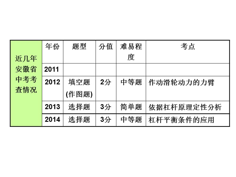 安徽中考物理复习第11课时简单机械.ppt_第3页