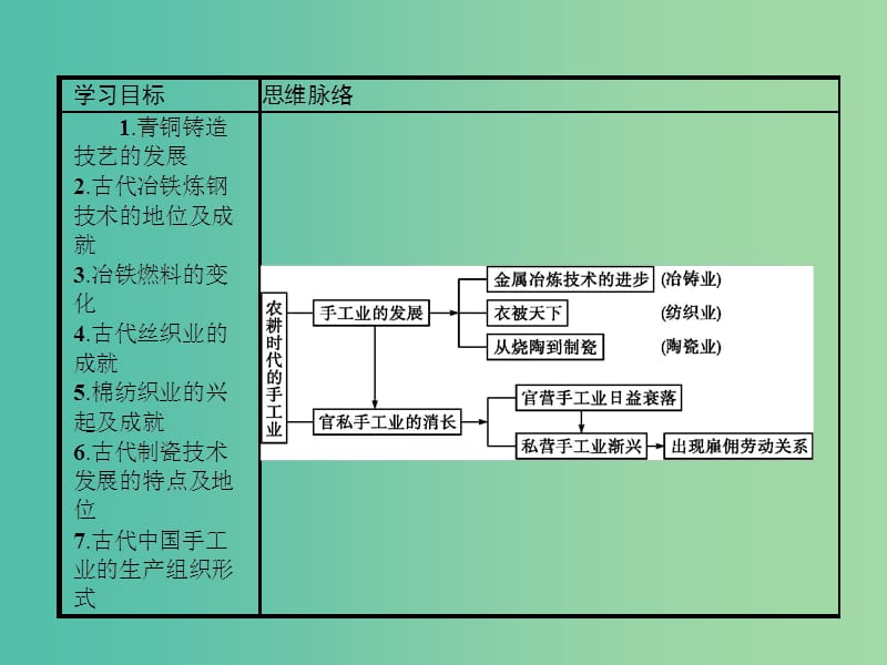 高中历史 第一单元 中国古代的农耕经济 1.4 农耕时代的手工业课件 岳麓版必修2.ppt_第2页