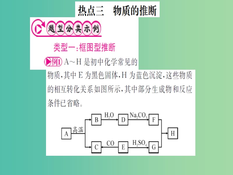 中考化学 第二篇 专题突破 热点三 物质的推断课件.ppt_第1页