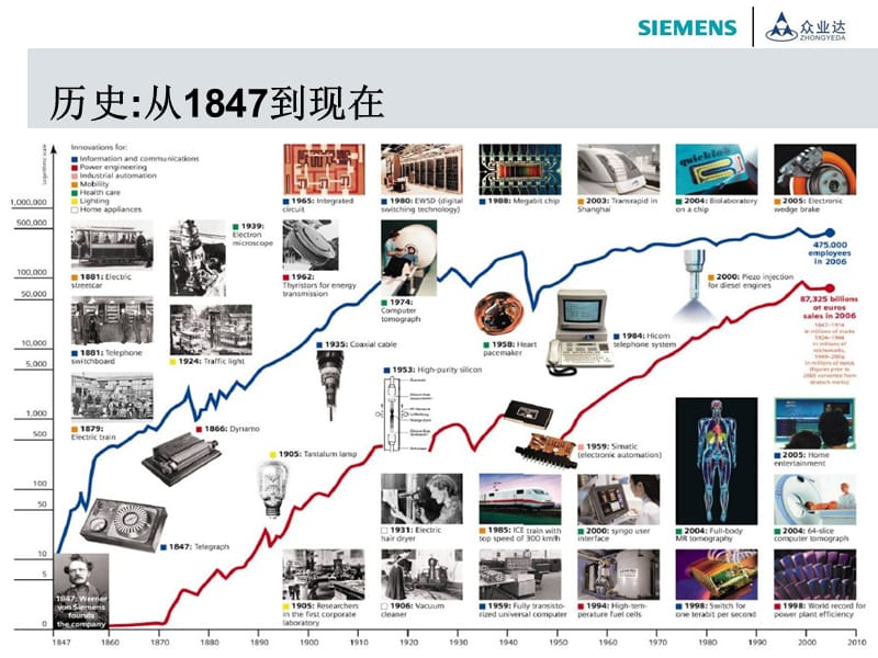 西门子工业自动化产品介绍.ppt_第2页