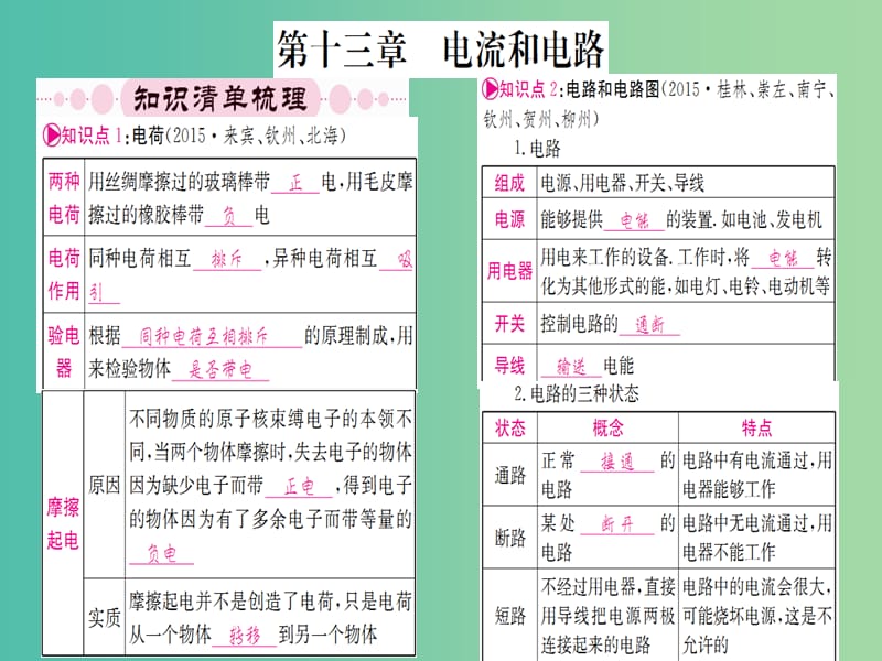 中考物理 第一篇 考点系统复习 第十三章 电流和电路课件.ppt_第1页