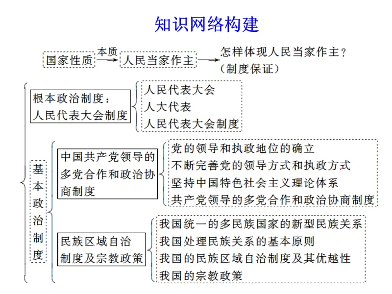 发展社会主义民主政治.ppt_第1页