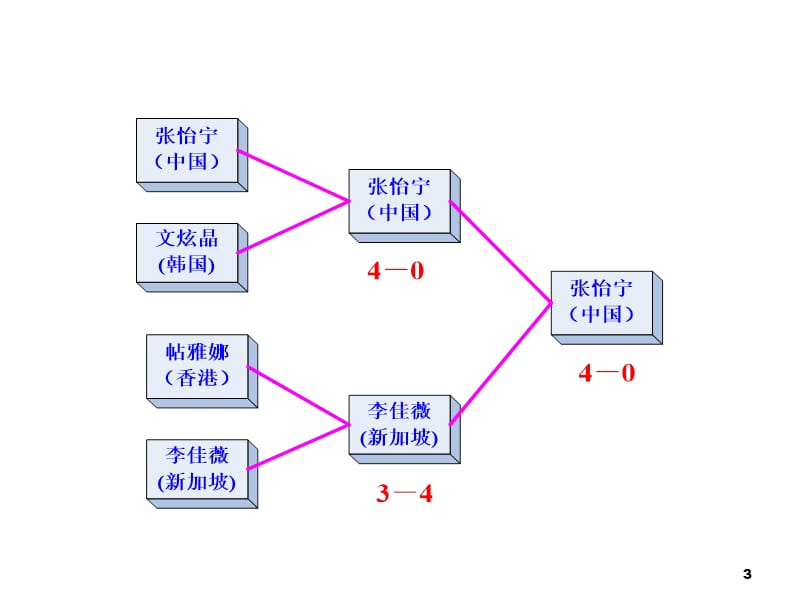 离散数学课件-无向树.ppt_第3页