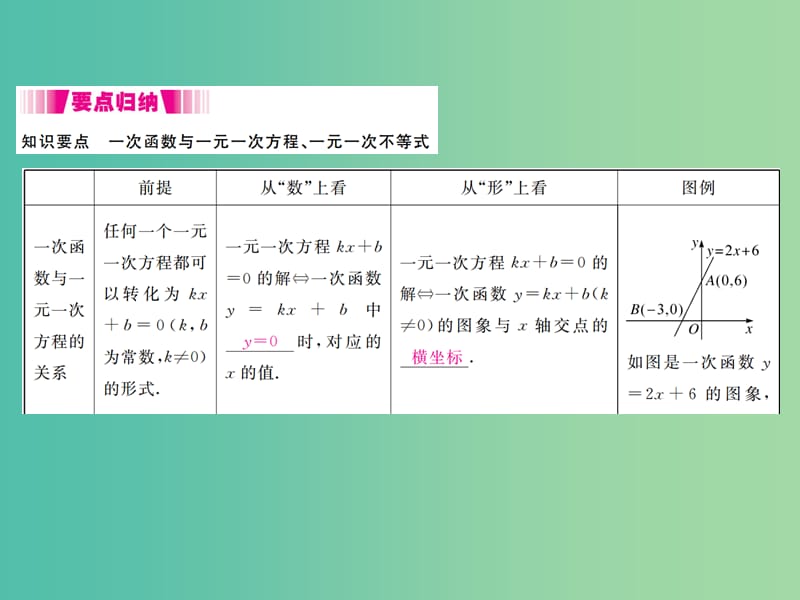 八年级数学下册 19.2.3 一次函数与方程、不等式（小册子）课件 （新版）新人教版.ppt_第2页