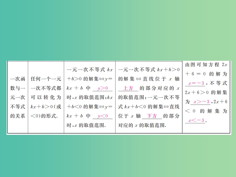 八年级数学下册 19.2.3 一次函数与方程、不等式（小册子）课件 （新版）新人教版.ppt_第3页