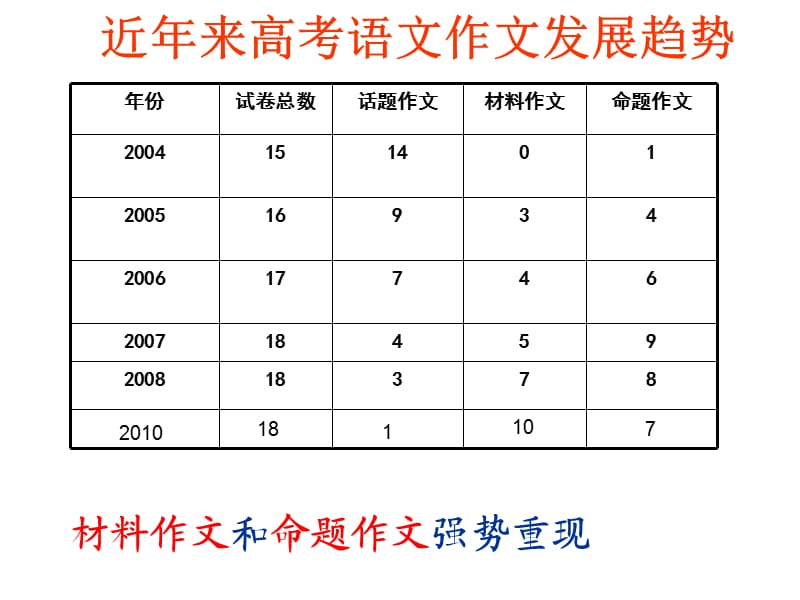 命题作文审题立意的思维方法.ppt_第1页