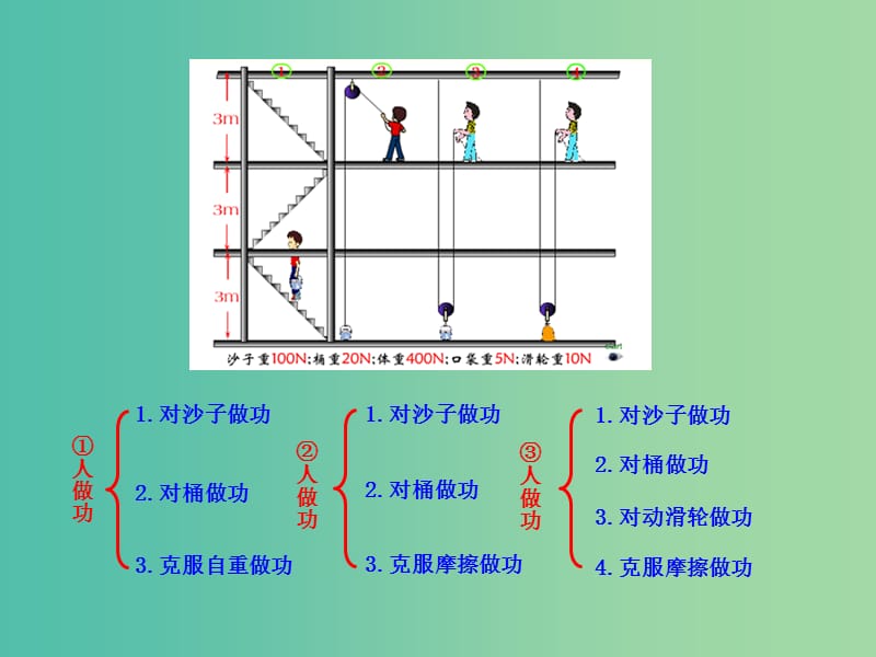 八年级物理下册 11.4 机械效率教学课件 （新版）教科版.ppt_第3页