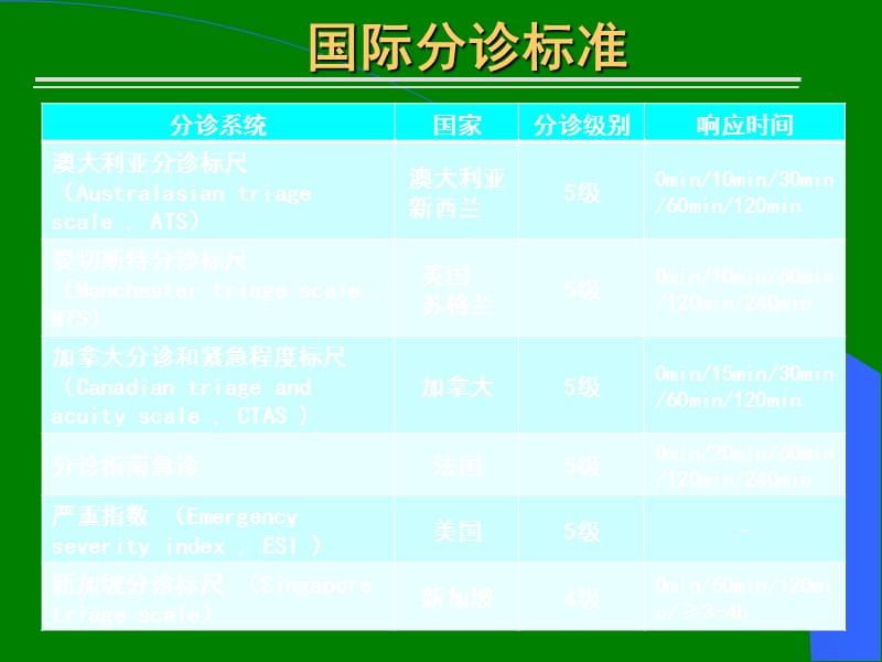 急诊预检分级标准流程副本ppt课件_第3页