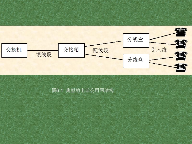 人民邮电现代通信网课件第七章接入网.ppt_第3页