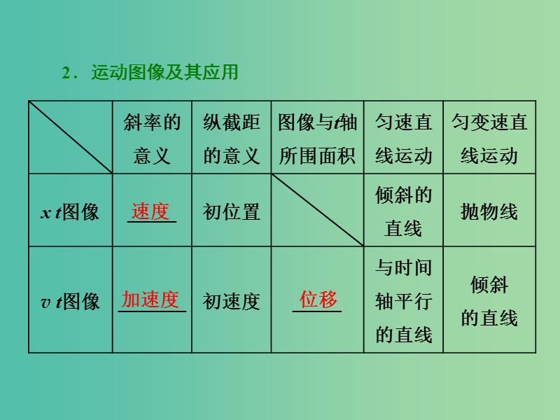 高三物理二轮复习 第一部分 专题一 力与运动 第一讲 直线运动课件.ppt_第3页