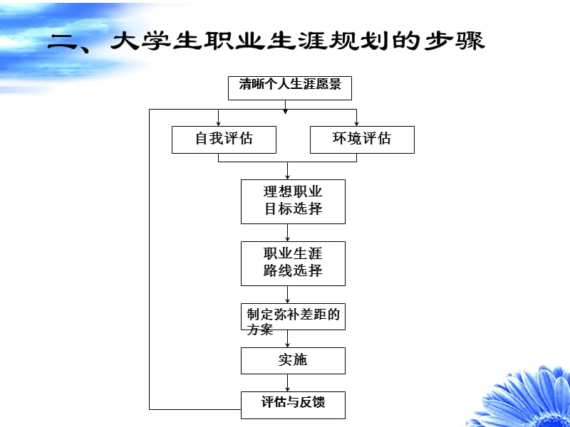 大学生职业生涯规划-制定与实施.ppt_第3页