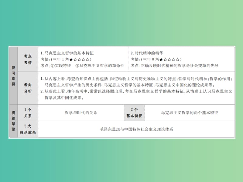 高考政治一轮总复习第四部分生活与哲学第1单元生活智慧与时代精神第三课时代精神的精华课件.ppt_第2页