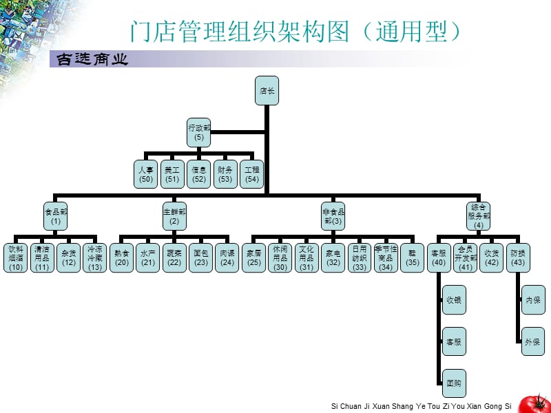 A门店组织结构图.ppt_第2页