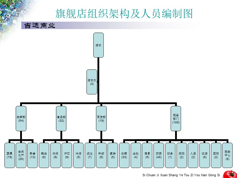 A门店组织结构图.ppt_第3页