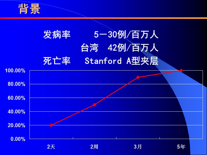 主动脉夹层细化分型及治疗对策探讨ppt课件_第3页