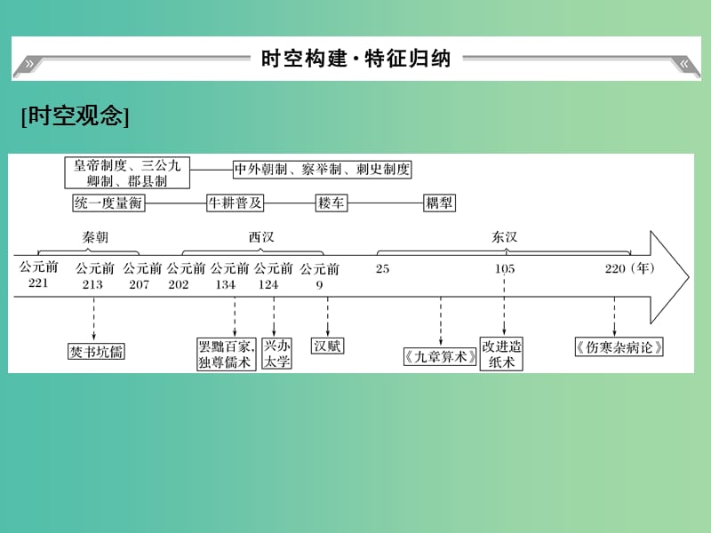 高考历史大一轮复习第一部分阶段二中华文明的形成与发展--秦汉阶段提升课件人民版.ppt_第2页