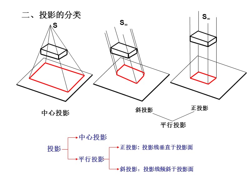 建筑构造投影的基本知识.ppt_第2页