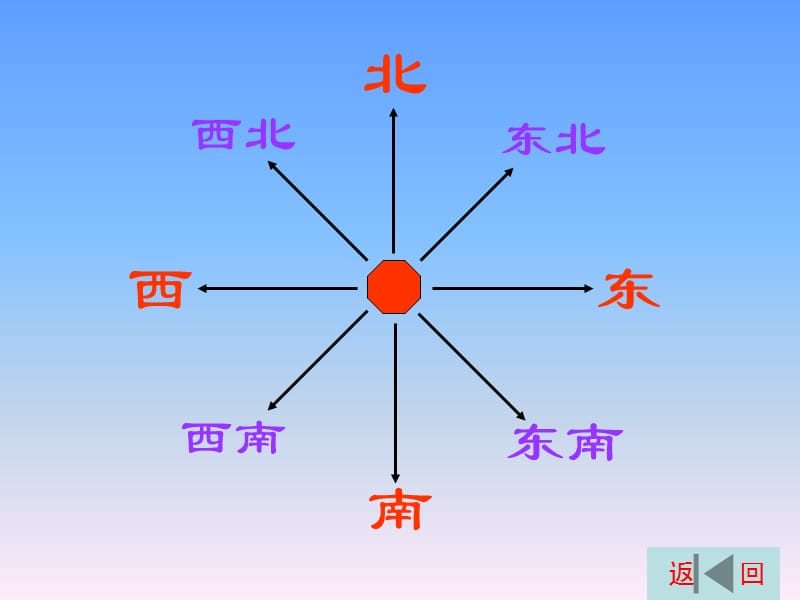 北师大版小学数学二年级下册《认识路线方向与路线》.ppt_第1页