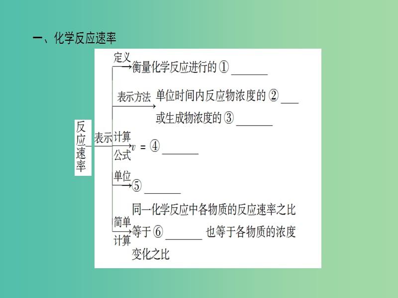 高中化学专题2化学反应与能量转化知识网络构建课件苏教版.ppt_第2页