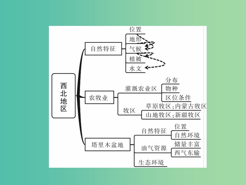 中考地理总复习 第一篇 核心知识 第19讲 西北地区课件.ppt_第2页