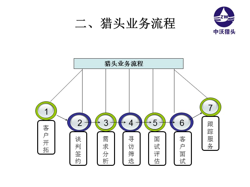 猎头行业及流程基本介绍.ppt_第3页