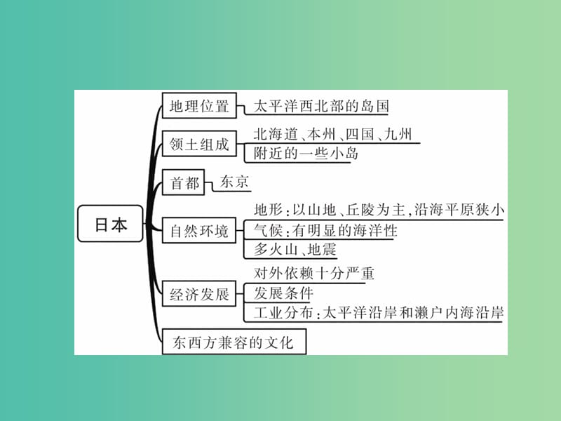 中考地理总复习 第一篇 核心知识 第7讲 日本课件.ppt_第2页