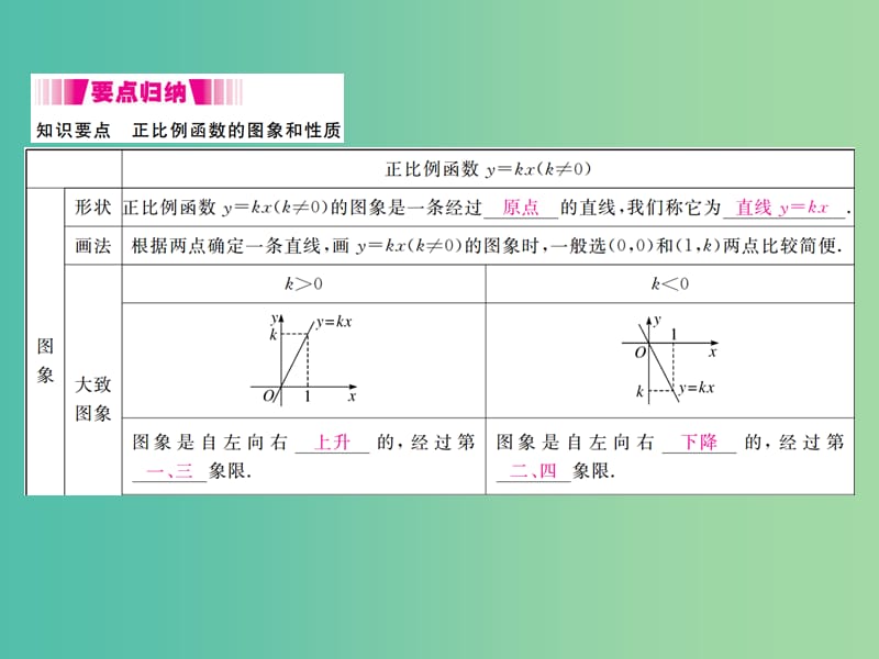 八年级数学下册 19.2.1 第2课时 正比例函数的图象和性质（小册子）课件 （新版）新人教版.ppt_第2页