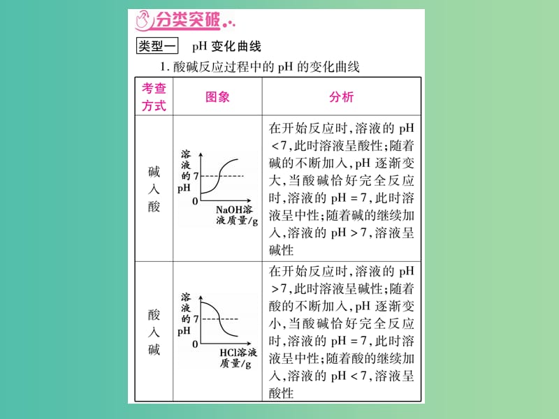 中考化学总复习 第二轮 重点知识突破 重点三 坐标、图表课件 鲁教版.ppt_第3页