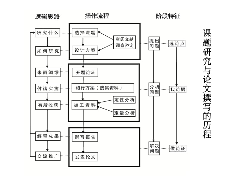 从课题确定到研究方案生成.ppt_第2页