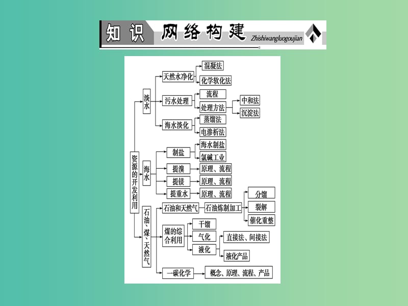 高中化学第2单元化学与资源开发利用单元归纳提升课件新人教版.ppt_第2页