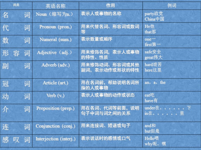 英语十大词性分类及用法附加练习.ppt_第3页