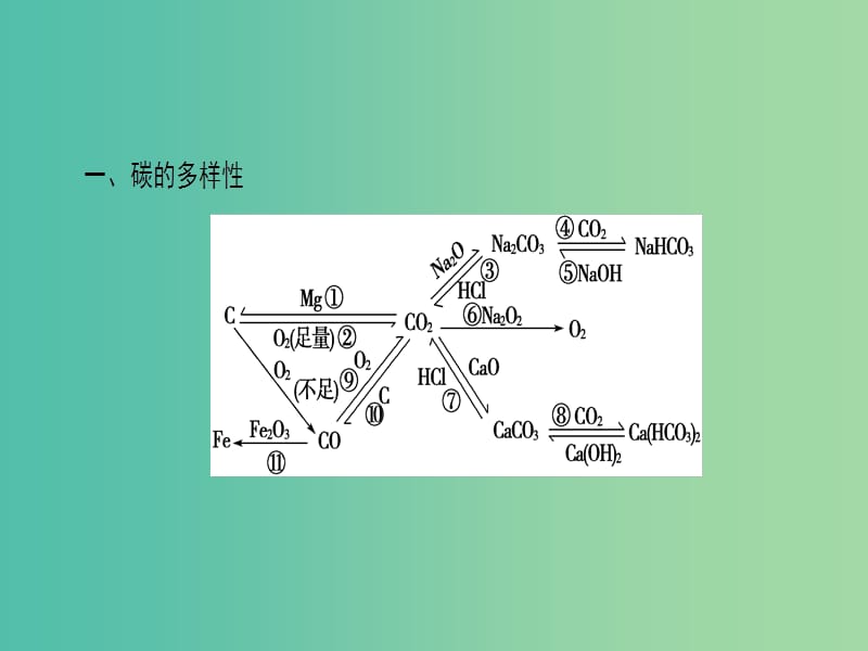 高中化学 第3章 自然界中的元素章末知识网络构建课件 鲁科版必修1.ppt_第2页