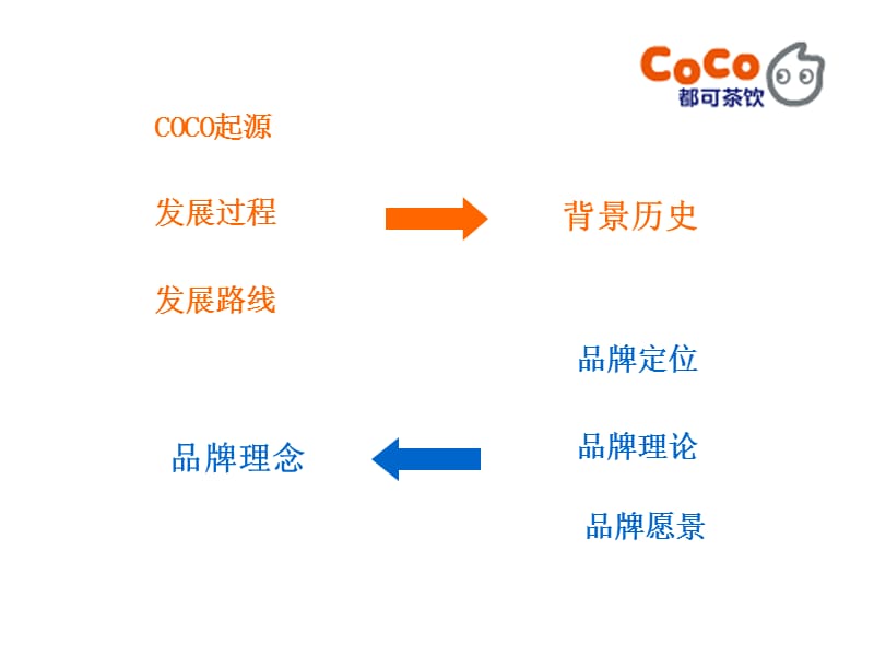 coco都可奶茶PPT经典.ppt_第3页