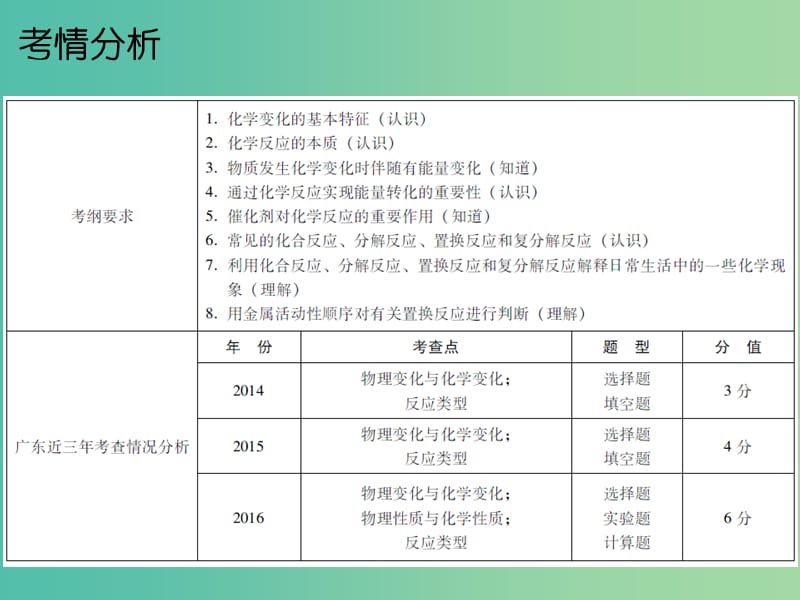 中考化学总复习 第三部分 物质的化学变化 第一节 物质的变化及反应类型课件.ppt_第2页