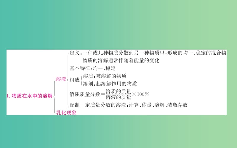 中考化学专题复习十四 溶液课件.ppt_第2页