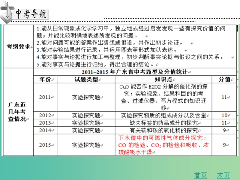 中考化学专题复习一 实验探究题课件 新人教版.ppt_第2页