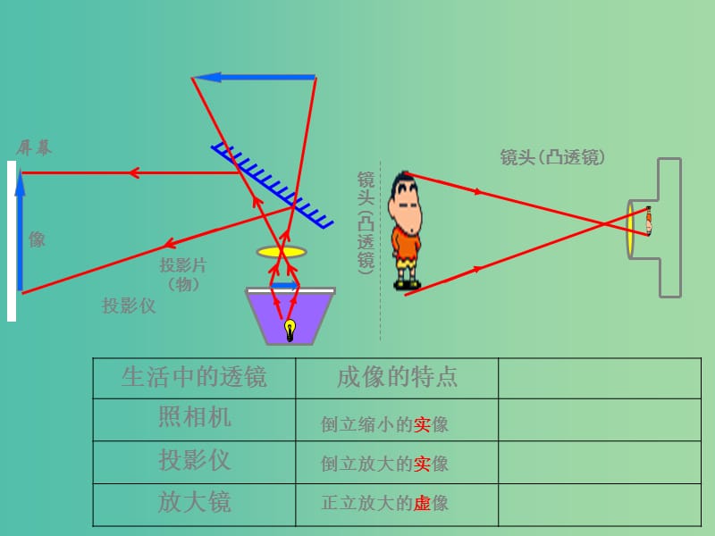 八年级物理上册 第5章 透镜及其应用 第3节 凸透镜成像的规律课件 （新版）新人教版.ppt_第3页