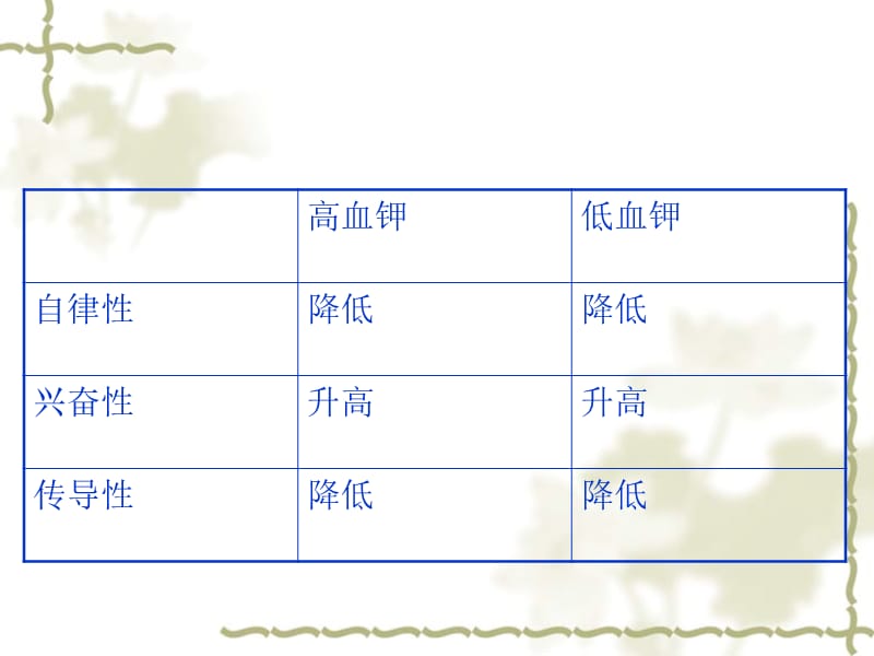 不同浓度钾离子对心电图的影响.ppt_第3页