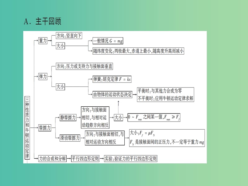 高三物理二轮复习 第2部分 考前回扣 倒计时第9天 三种性质力和牛顿运动定律课件.ppt_第2页