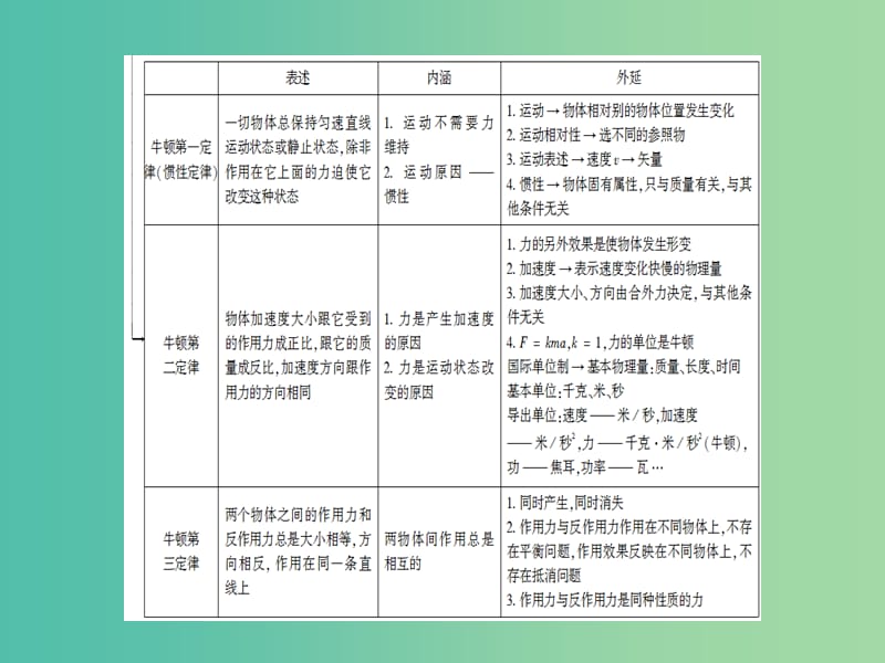 高三物理二轮复习 第2部分 考前回扣 倒计时第9天 三种性质力和牛顿运动定律课件.ppt_第3页