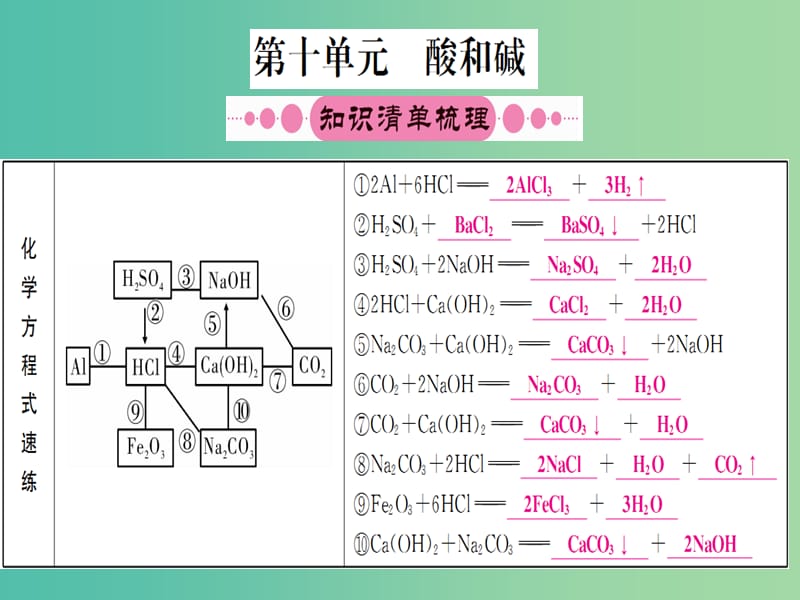 中考化学 第十单元 酸和碱复习课件.ppt_第1页