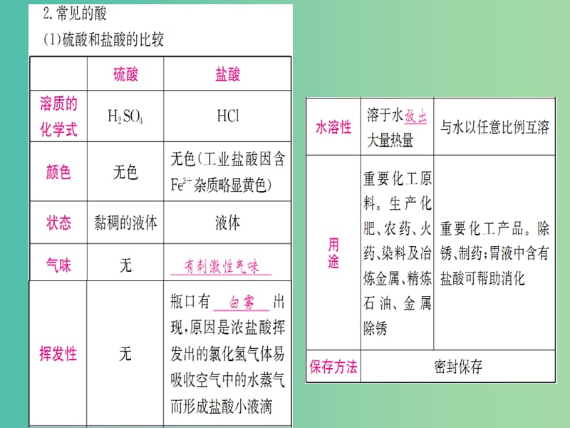 中考化学 第十单元 酸和碱复习课件.ppt_第3页