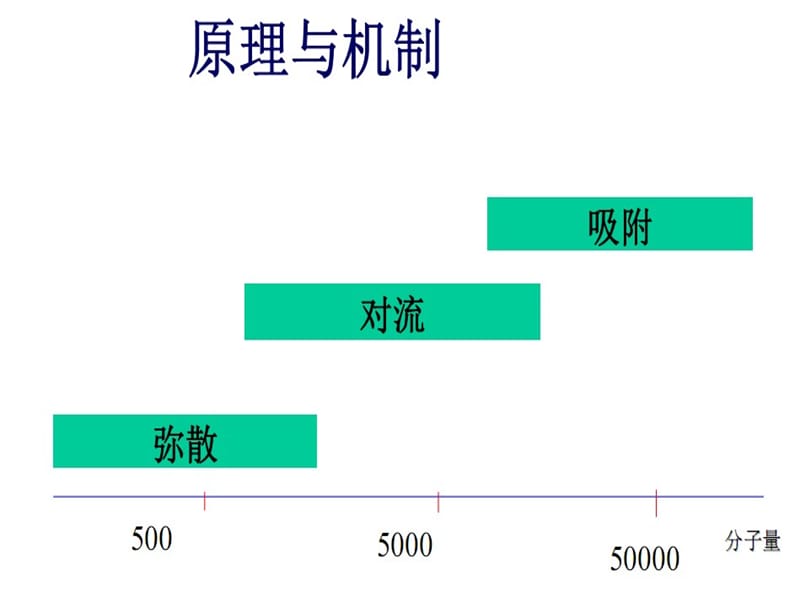 血液透析常见类型及选择ppt课件_第3页