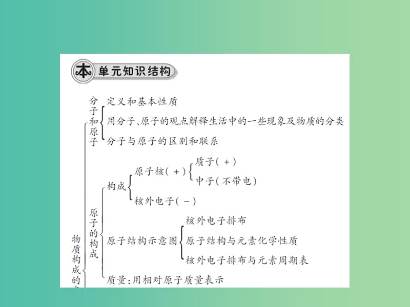 九年级化学上册 第3单元 物质构成的奥秘小结与复习课件 （新版）新人教版.ppt_第2页